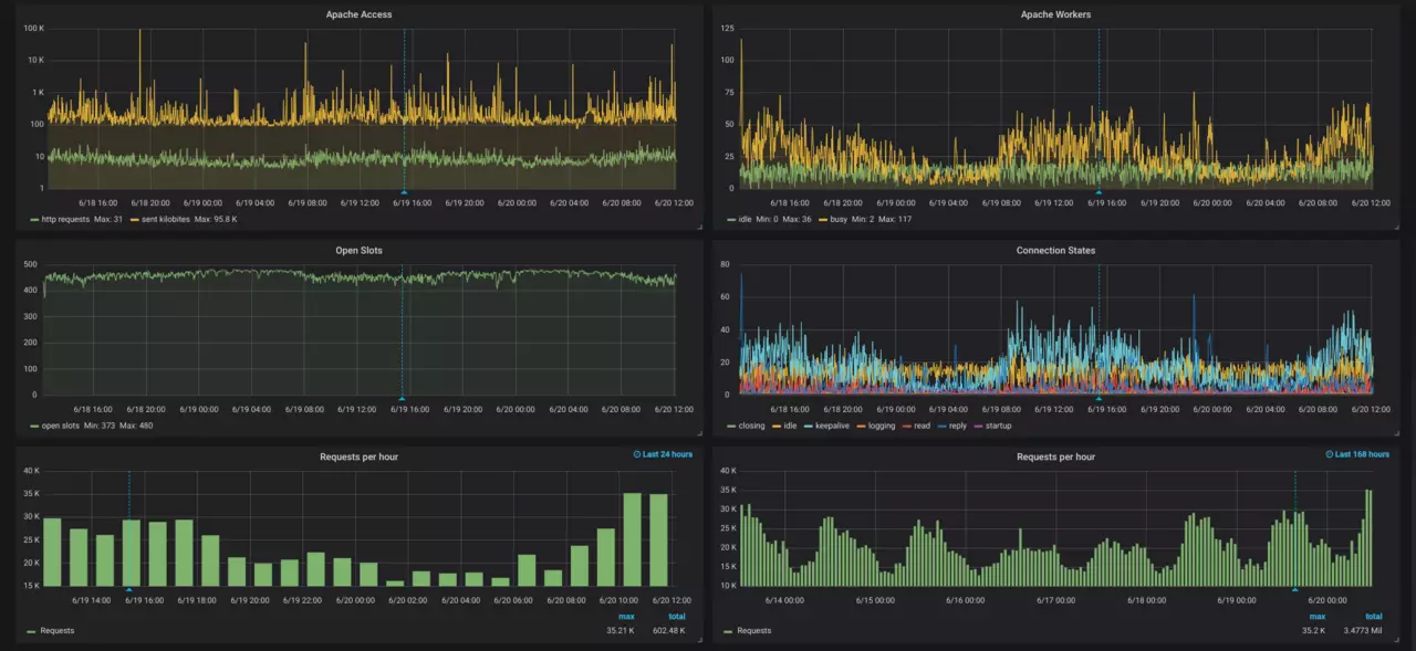 Einblick in Grafana Metrics