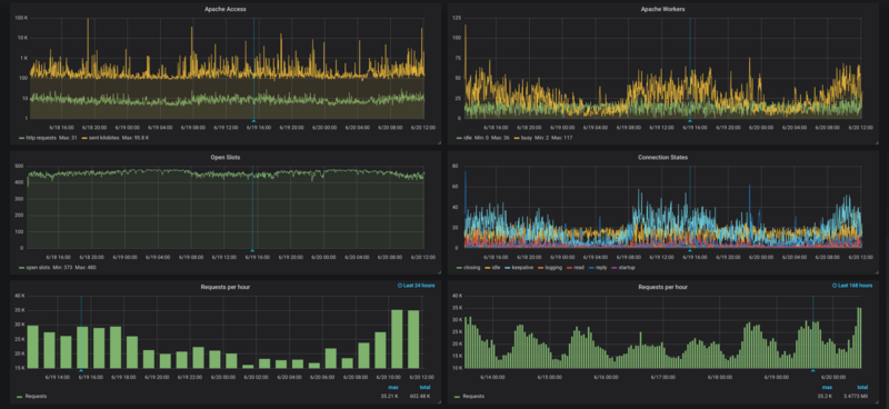 Einblick in Grafana Metrics