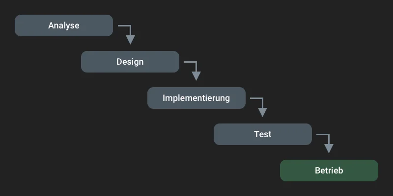 Das Bild zeigt einen Prozessablauf mit fünf Schritten: Analyse, Design, Implementierung, Test und Betrieb. Jeder Schritt ist durch einen Pfeil mit dem nächsten verbunden, was einen linearen Fortschritt anzeigt. Die Schritte sind in grauen und grünen Kästchen dargestellt, wobei "Betrieb" grün hervorgehoben ist.