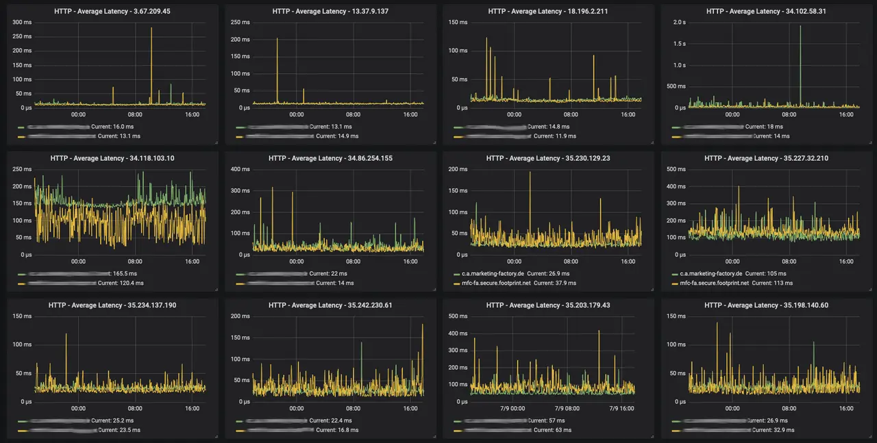 Vergleiche Messung CDN Provider Das Bild zeigt mehrere Diagramme, die die durchschnittliche HTTP-Latenz über verschiedene Zeitrahmen darstellen. Die Kurven in gelb und grün zeigen Schwankungen in der Reaktionszeit, wobei die Zeiten in Millisekunden (ms) für verschiedene IP-Adressen angegeben sind.