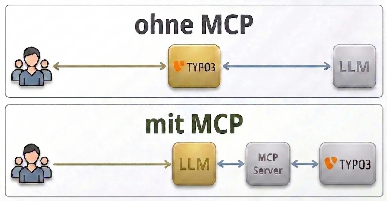 Zwei Ablaufdiagramme vergleichen das System ohne und mit MCP.
**Ohne MCP:** Ein Benutzer greift direkt auf TYPO3 zu, das wiederum mit LLM kommuniziert.
**Mit MCP:** Ein Benutzer nutzt LLM, das über den MCP-Server mit TYPO3 verbunden ist.«