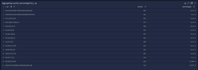 Eine Tabelle zeigt die Aggregation von IP-Adressen mit deren Auftretenshäufigkeit und prozentualem Anteil.
