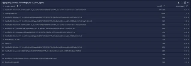 Die Tabelle zeigt die häufigsten User-Agent-Typen von Web-Besuchern nach Browser und Betriebssystem auf.

Die meisten Nutzer verwenden einen Mozilla/5.0-Browser auf Apple macOS (92,7 %). Weitere Betriebssysteme und Browser sind ebenfalls aufgeführt.
