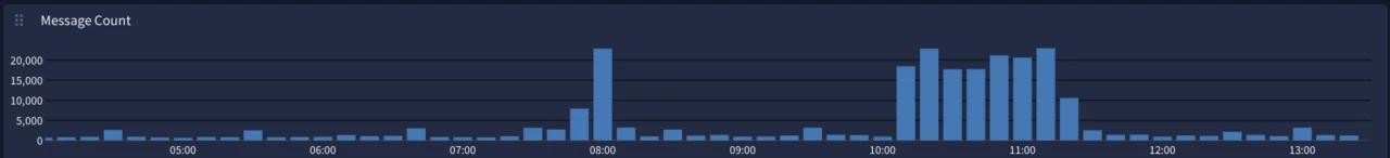 Das Diagramm zeigt einen Nachrichtenverlauf über den Tageszeitraum von 05:00 bis 13:00 Uhr.
Ab etwa 08:00 Uhr steigt die Anzahl der Nachrichten rapide an, mit einem deutlichen Spitzenwert um 08:30 Uhr.
Ein zweiter, höherer Anstieg beginnt bei 09:30 Uhr und erreicht weitere Gipfel zwischen 10:00 und 11:00 Uhr, danach sinkt die Anzahl schrittweise.