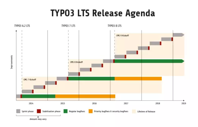 TYPO3-Release-Agenda 2014-2019
