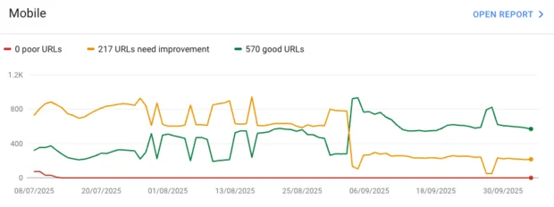 Ein Diagramm zeigt die Anzahl von URLs auf Mobilgeräten: 570 gute URLs (grün), 217 URLs, die verbessert werden müssen (orange), und eine geringe Anzahl schlechter URLs (rot). Die Daten variieren über einen Zeitraum vom 8. Juli bis zum 30. September 2025.