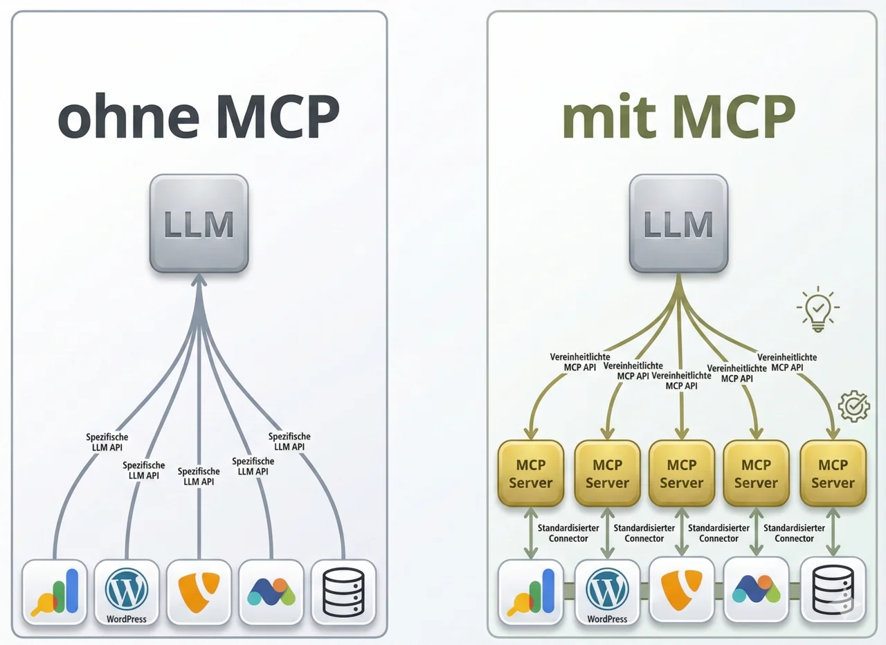 „Vergleich von Large-Language-Model-Integration (LLM) ohne und mit MCP.
Linke Seite: Direkte Anbindung des LLM über spezifische LLM-APIs zu verschiedenen Systemen wie Analytics, WordPress, CRM etc.
Rechte Seite: Zentralisierte MCP-Server, die durch einheitliche MCP-APIs und standardisierte Connector das LLM mit denselben Systemen verbinden, für vereinfachte und einheitliche Kommunikation.“