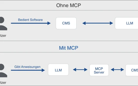 **"Ohne MCP bedient der Nutzer direkt die Software über das CMS, das mit einem LLM kommuniziert.

Mit MCP gibt der Nutzer Anweisungen an das LLM, das über den MCP-Server mit dem CMS zusammenarbeitet."**