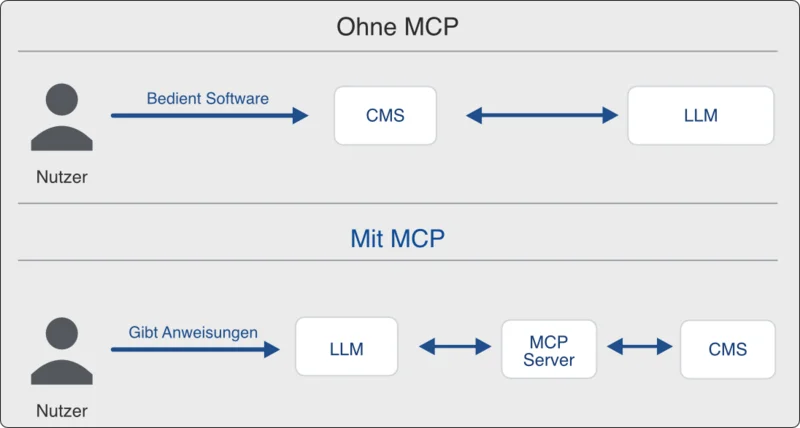 **"Ohne MCP bedient der Nutzer direkt die Software über das CMS, das mit einem LLM kommuniziert.

Mit MCP gibt der Nutzer Anweisungen an das LLM, das über den MCP-Server mit dem CMS zusammenarbeitet."**