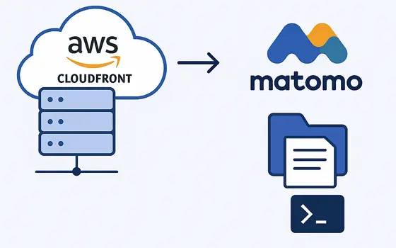 Das Bild zeigt den Prozess der Analyse von CloudFront-Logs in Matomo. Es sind Symbole für AWS CloudFront, die Matomo-Logografie und Dokumentenverarbeitung zu sehen, die den Zusammenhang zwischen den beiden Plattformen verdeutlichen.