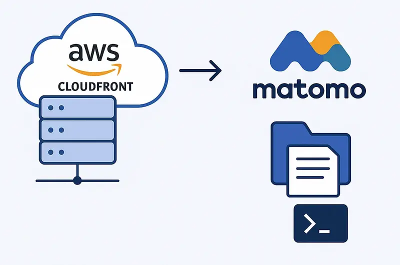 Das Bild zeigt den Prozess der Analyse von CloudFront-Logs in Matomo. Es sind Symbole für AWS CloudFront, die Matomo-Logografie und Dokumentenverarbeitung zu sehen, die den Zusammenhang zwischen den beiden Plattformen verdeutlichen.